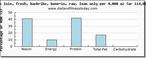 niacin and nutritional content in pork loin